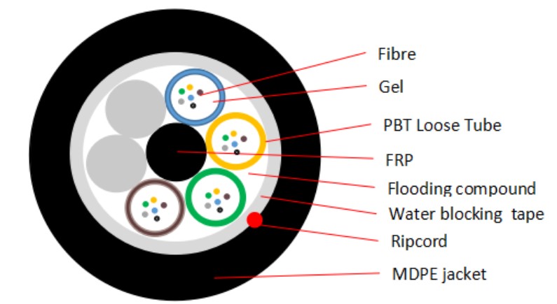 DU-Type Stranded Loose Tube Cable with Non-metallic Central Strength Member
